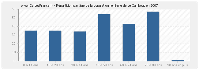 Répartition par âge de la population féminine de Le Cambout en 2007